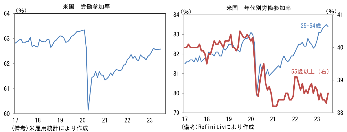 米国 労働参加率、米国 年代別労働参加率