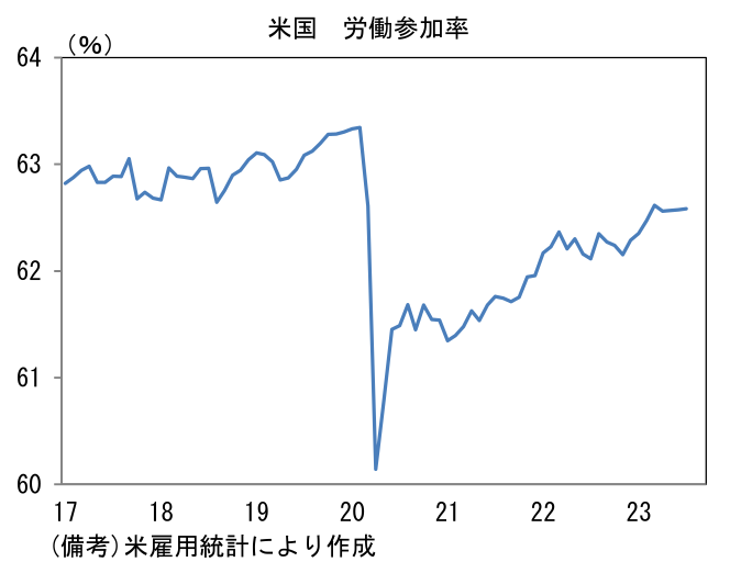 米国 労働参加率