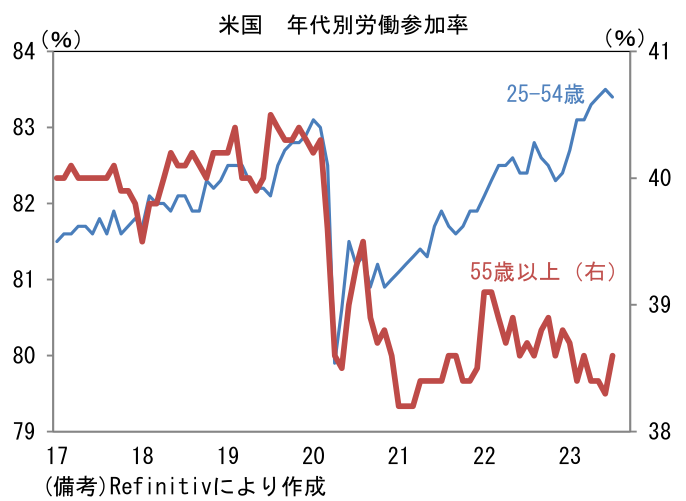 米国 年代別労働参加率