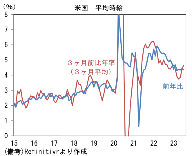 米国 平均時給