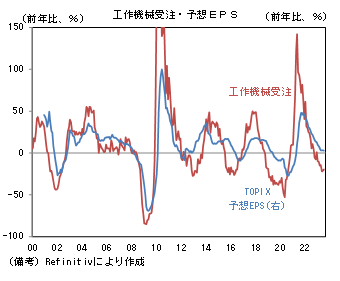 工作機械受注・予想EPS