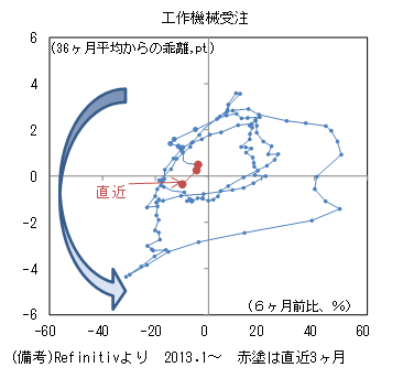工作機械受注