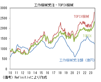 工作機械受注・TOPIX機械