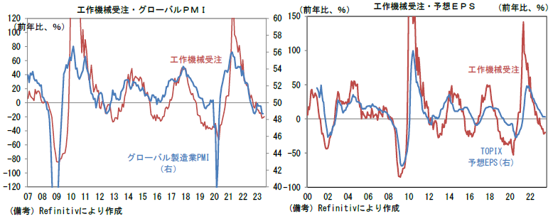 工作機械受注・グローバルPMI、工作機械受注・予想EPS