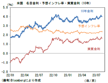 米国 名目金利・予想インフレ率・実質金利(10年)