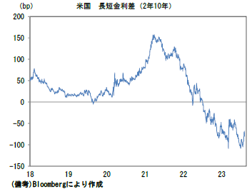 米国 長短金利差(2年10年)