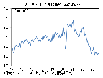 MBA住宅ローン申請指数(新規購入)