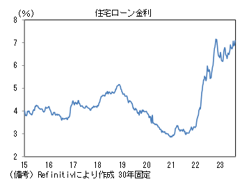 住宅ローン金利