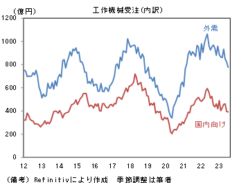 工作機械受注(内訳)