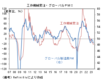 工作機械受注・グローバルPMI