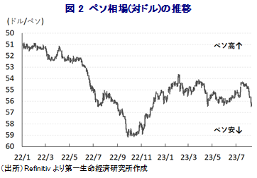 図2 ペソ相場(対ドル)の推移