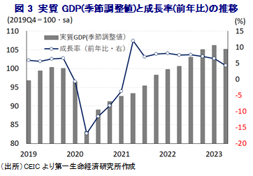 図3 実質GDP(季節調整値)と成長率(前年比)の推移