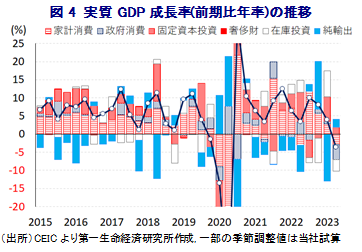 図4 実質GDP成長率(前期比年率)の推移