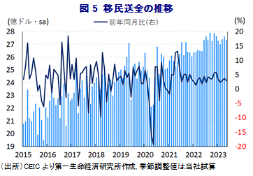 図5 移民送金の推移