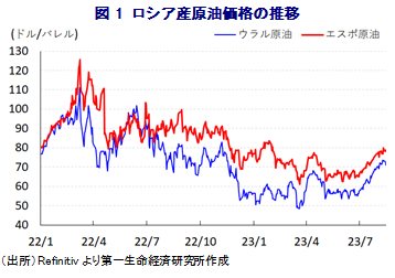 図1 ロシア産原油価格の推移