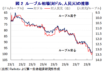 図2 ルーブル相場(対ドル、人民元)の推移