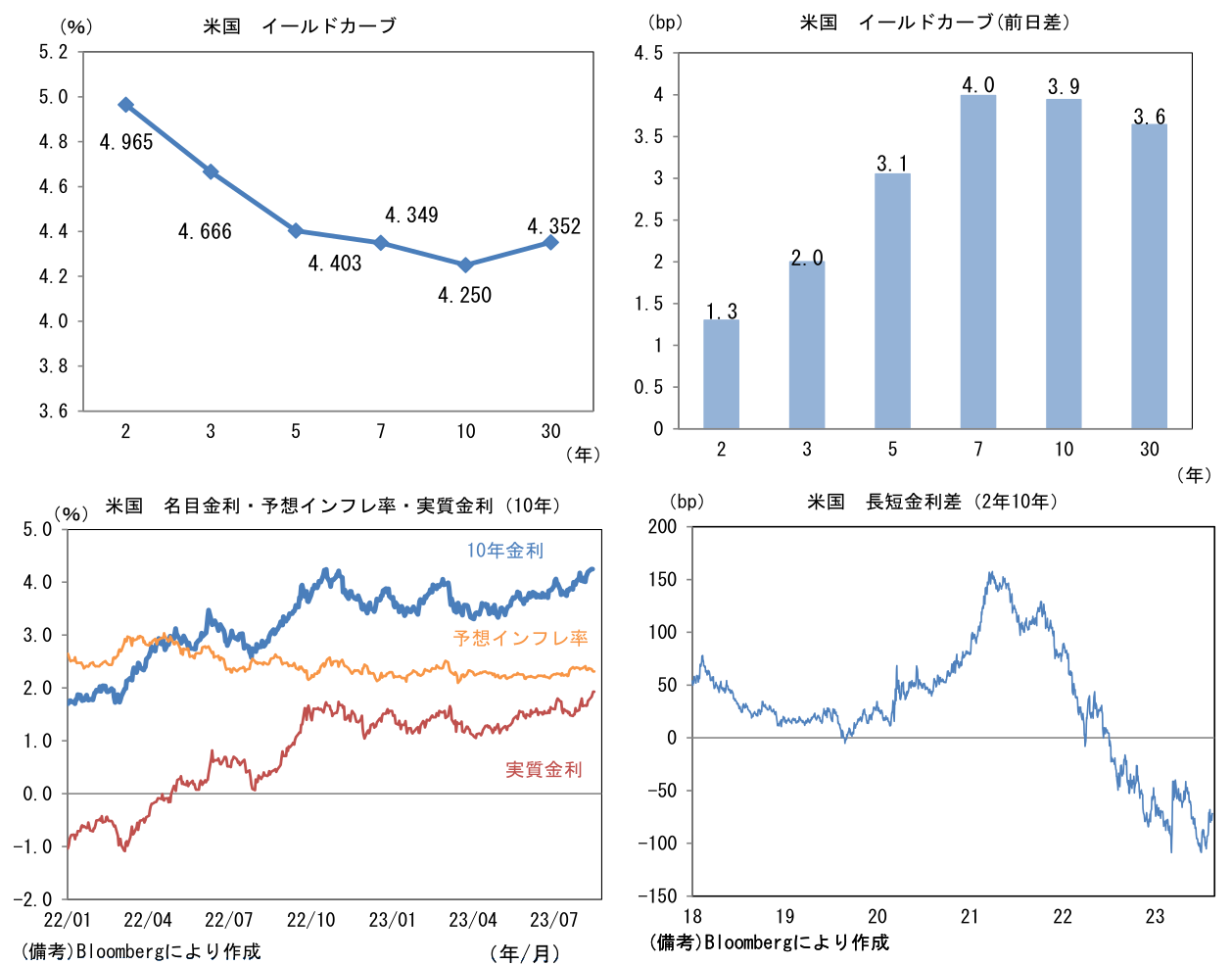 米国 イールドカーブ、名目金利・予想インフレ率・実質金利(10年)、長短金利差(2年10年)