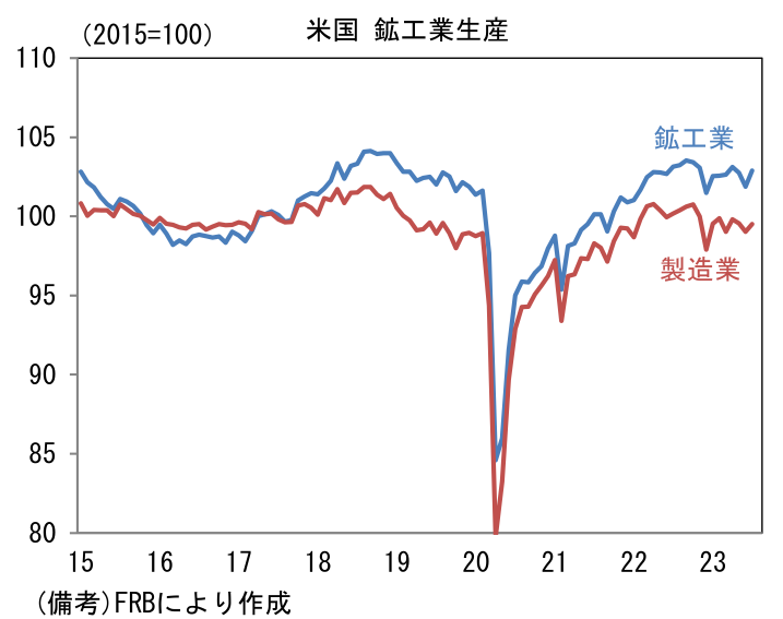 米国 鉱工業生産