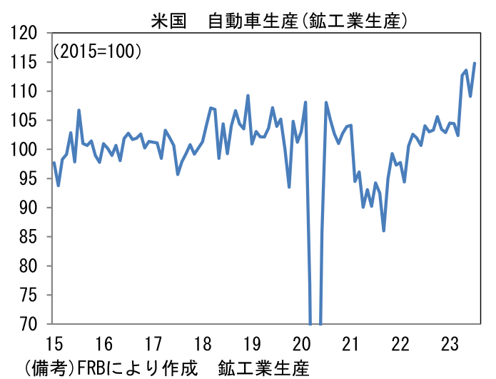 米国 自動車生産(鉱工業生産)