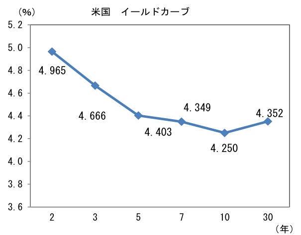 (%) 米国 イールドカーブ