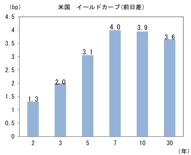 (bp) 米国 イールドカーブ(前日差)