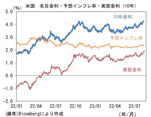 米国 名目金利・予想インフレ率・実質金利(10年)
