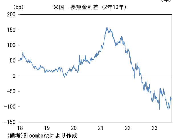 米国 長短金利差(2年10年)