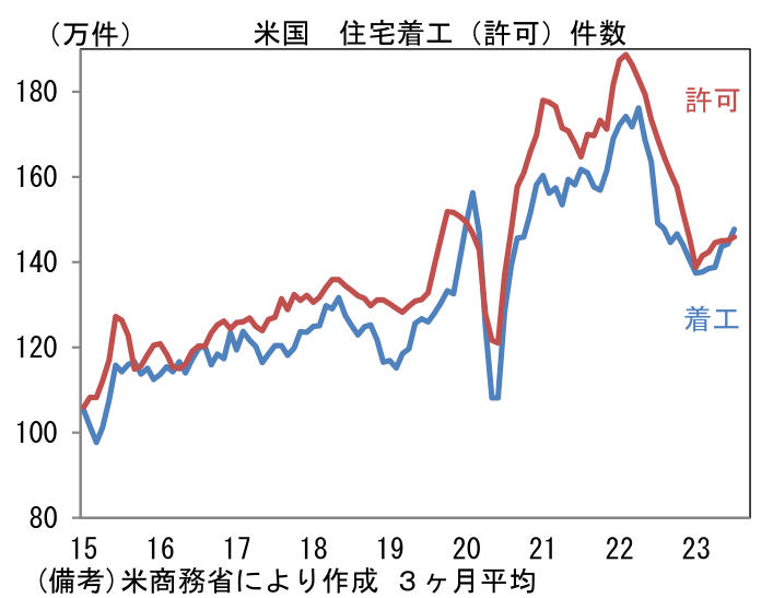 米国 住宅着工(許可)件数