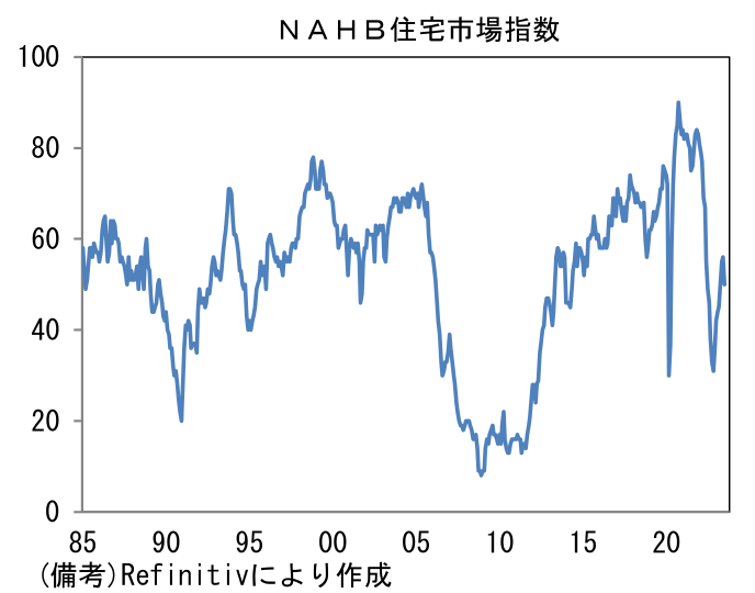 NAHB住宅市場指数