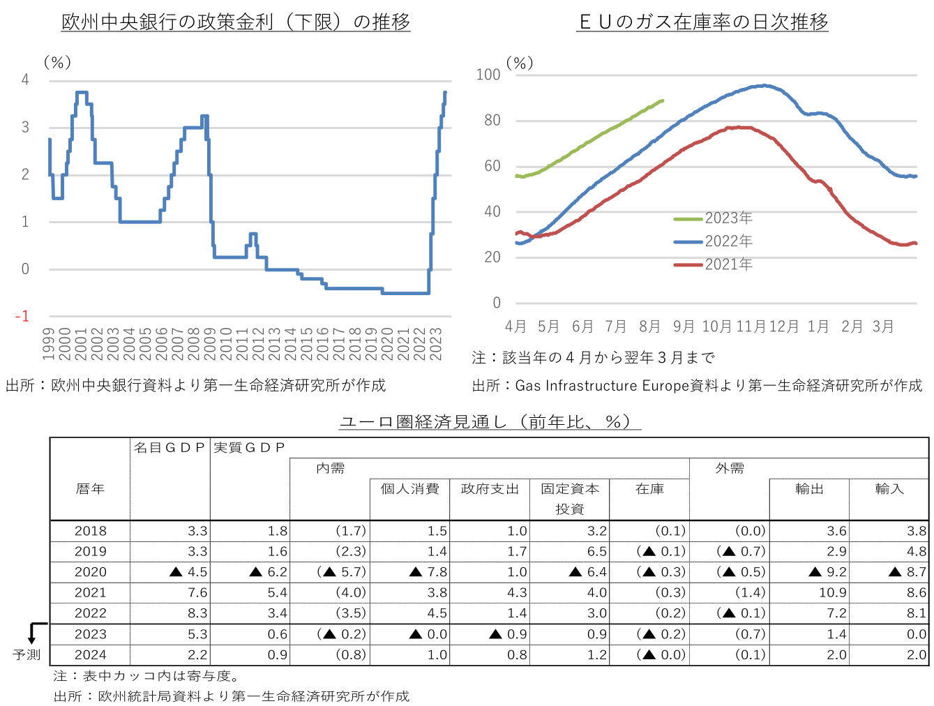 欧州中央銀行の政策金利(下限)の推移、EUのガス在庫率の日次推移、ユーロ圏経済見通し(前年比、%)