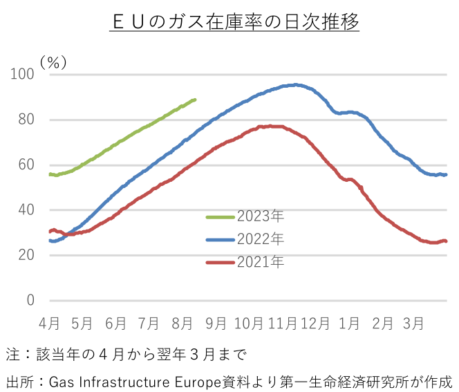 EUのガス在庫率の日次推移