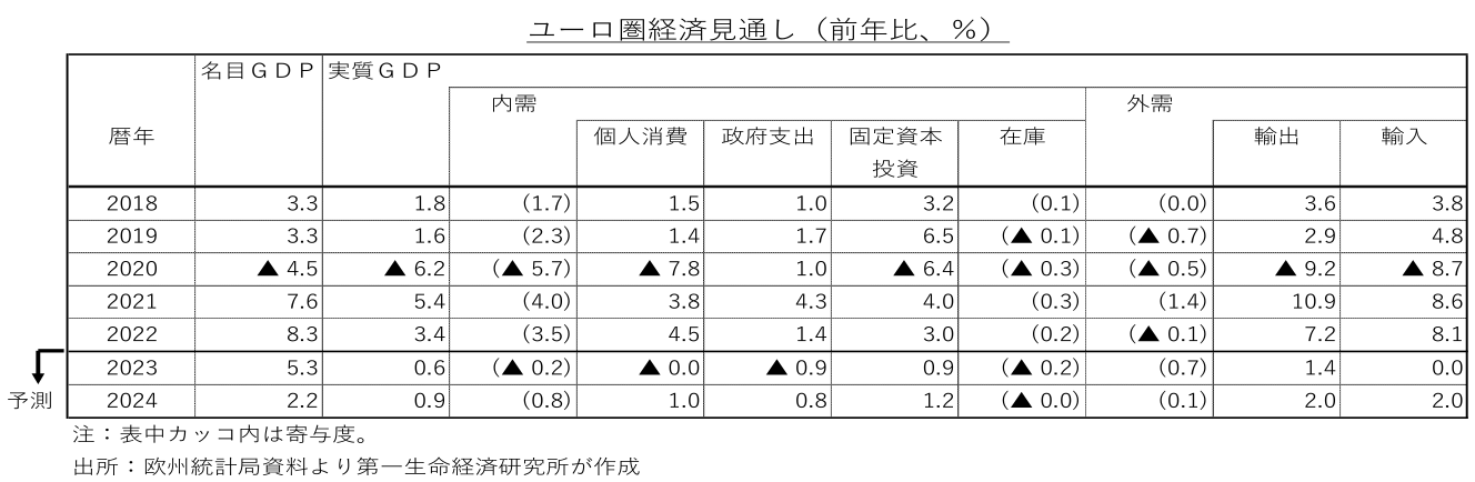 ユーロ圏経済見通し(前年比、%)