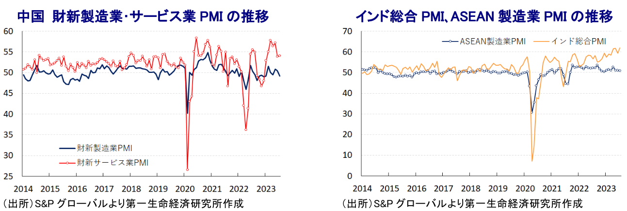 中国 財新製造業・サービス業、インド総合 PMI、ASEAN 製造業 PMI の推移