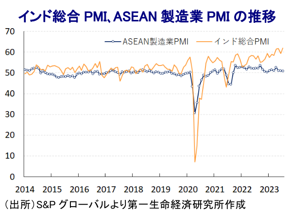 インド総合 PMI、ASEAN 製造業 PMI の推移