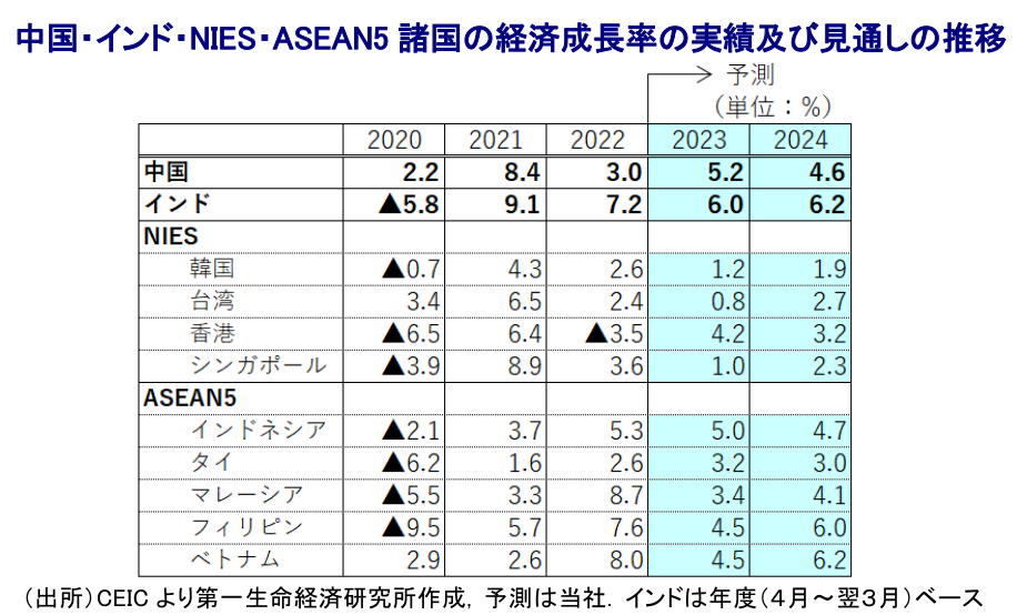 中国・インド・NIES・ASEAN5 諸国の経済成長率の実績及び見通しの推移