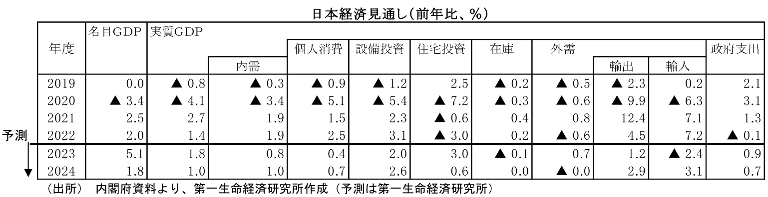 日本経済見通し(前年比、%)