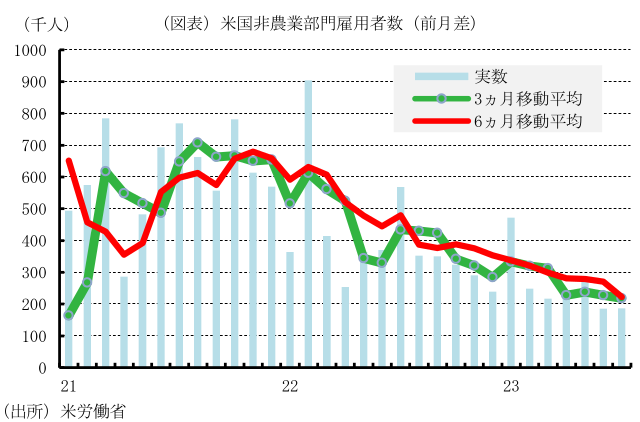 (千人) (図表)米国非農業部門雇用者数(前月差)