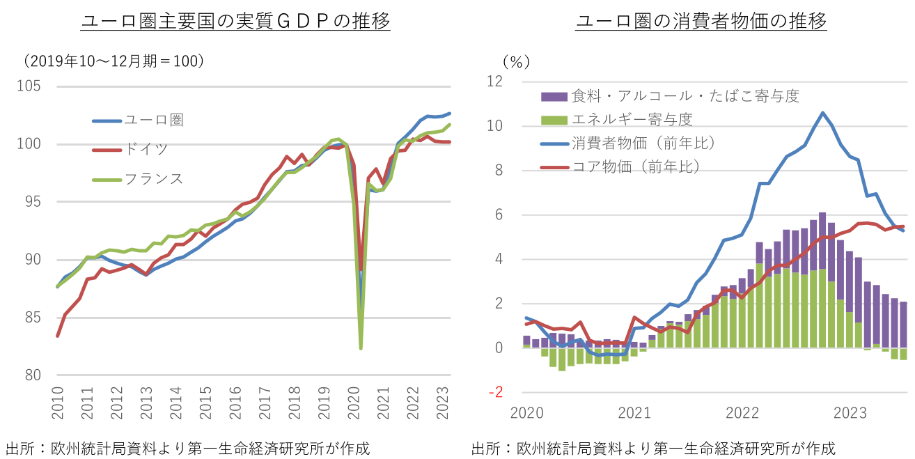 ユーロ圏主要国の実質GDPの推移、ユーロ圏の消費者物価の推移