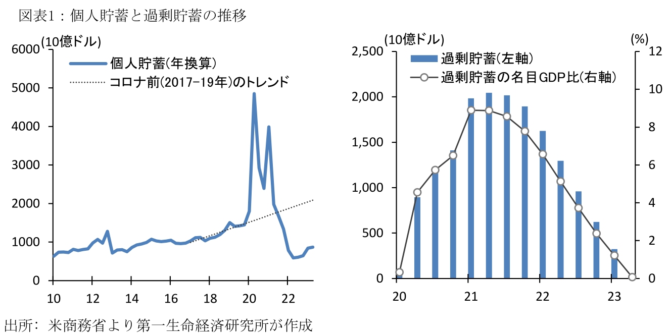 図表1:個人貯蓄と過剰貯蓄の推移
