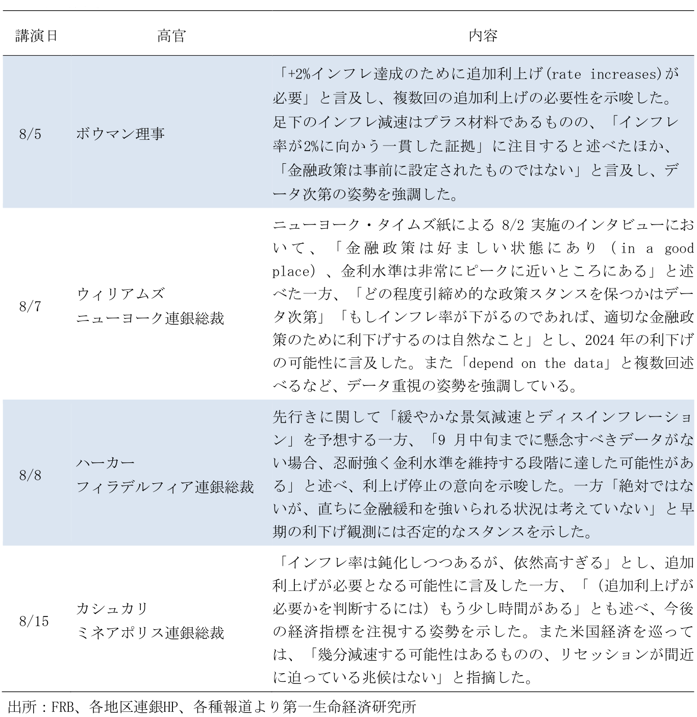 FRB高官発言