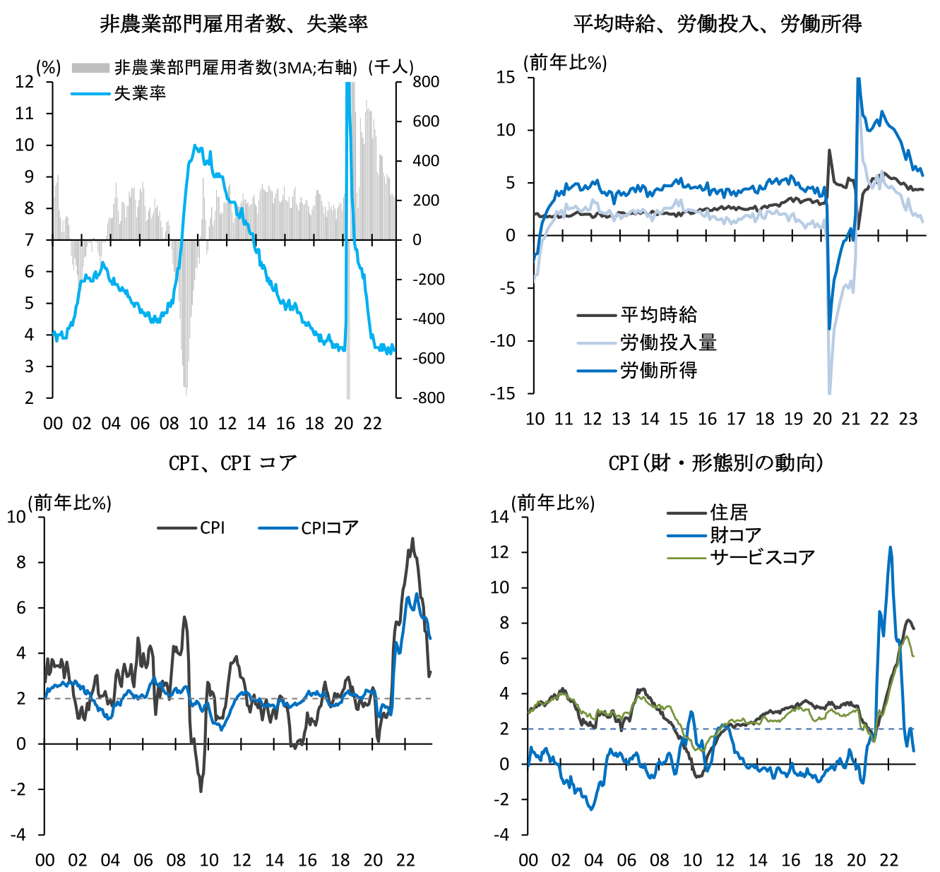 非農業部門雇用者数、失業率平均時給、労働投入、労働所得CPI、CPI コアCPI(財・形態別の動向)