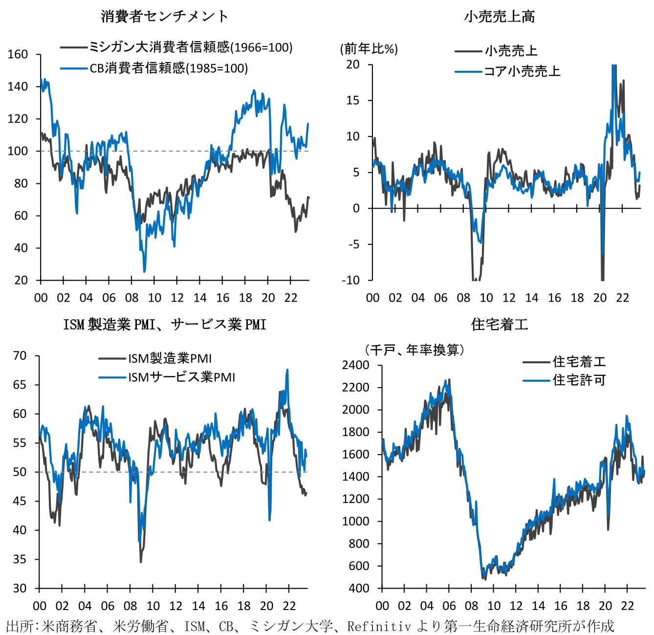消費者センチメント 小売売上高 ISM 製造業 PMI、サービス業 PMI 住宅着工