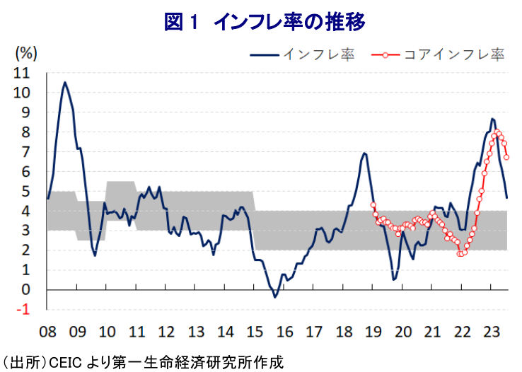 図 1 インフレ率の推移