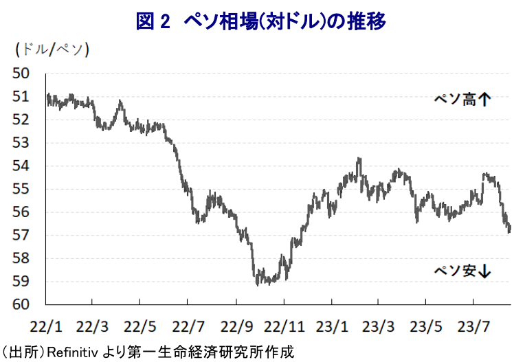 図 2 ペソ相場(対ドル)の推移