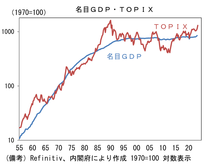 名目GDP成長率12％、600兆円接近と株価 | 藤代 宏一 | 第一ライフ
