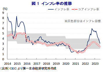 図1 インフレ率の推移