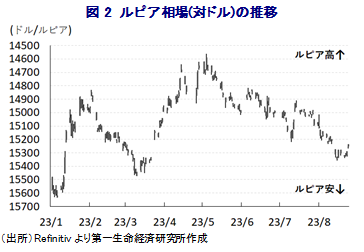 図2 ルピア相場(対ドル)の推移