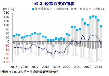 図3 経常収支の推移