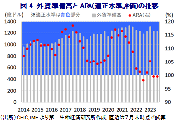 図4 外貨準備高とAPA(適正水準評価)の推移