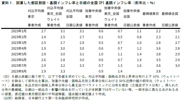 資料1.試算した都区部版・基調インフレ率と日銀の全国CPI基調インフレ率(前年比・%)